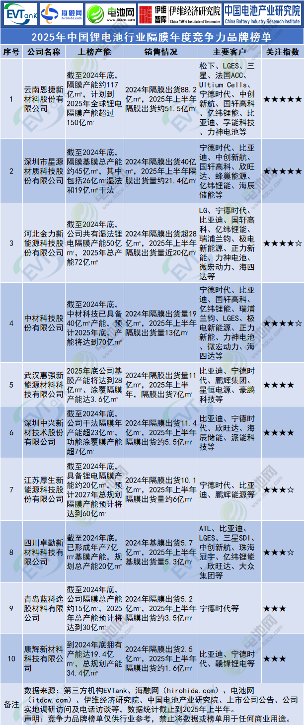 2025年中国锂电池行业隔膜年度竞争力品牌榜单 2025年中国锂电池行业隔膜年度竞争力品牌榜单