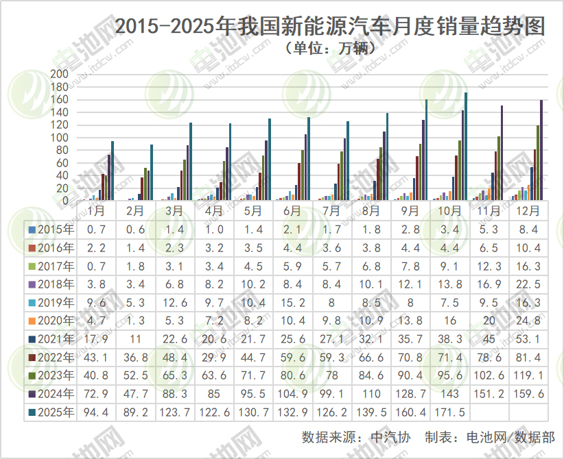 10月我国新能源车首超新车总销量一半！前10月出口突破200万辆