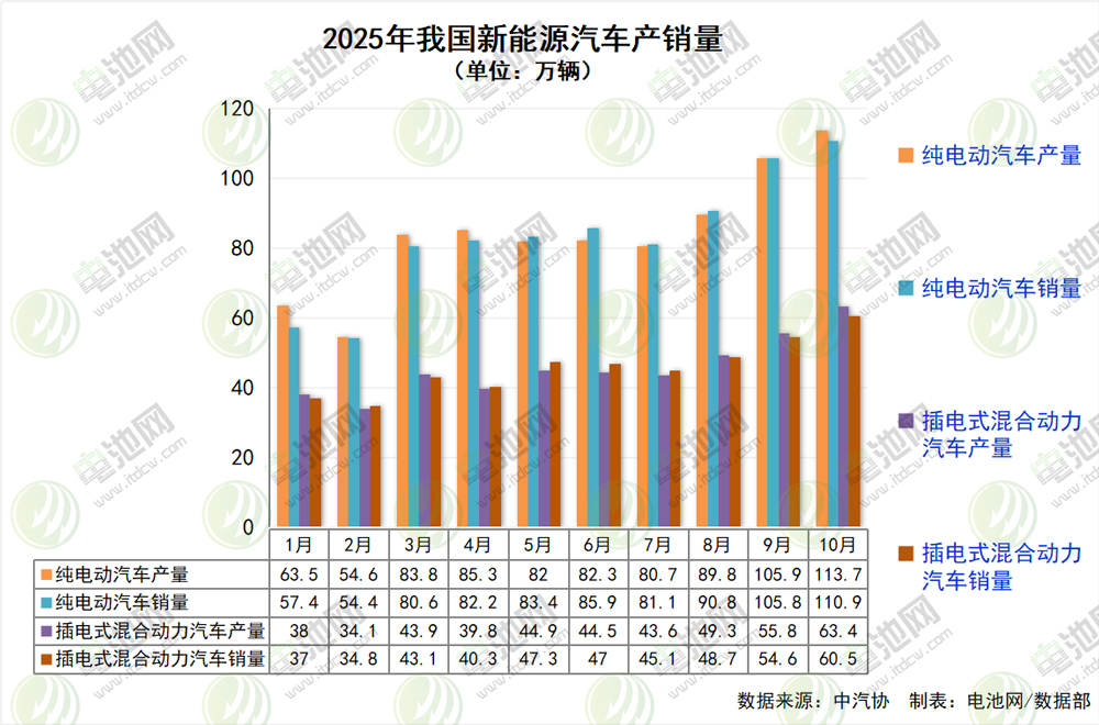 10月我国新能源车首超新车总销量一半！前10月出口突破200万辆