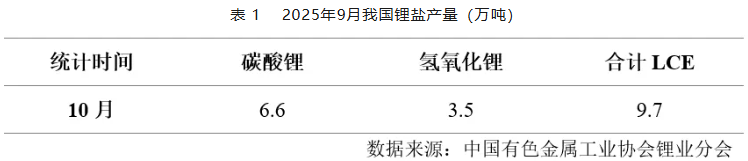 全国碳酸锂产量