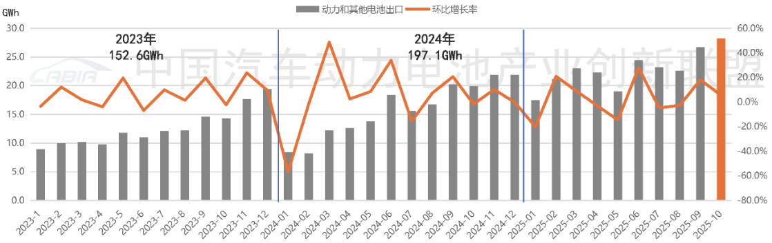 10月，我国动力和其他电池合计出口28.2GWh