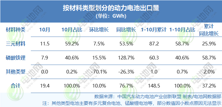 按照材料类型划分的动力电池出口量