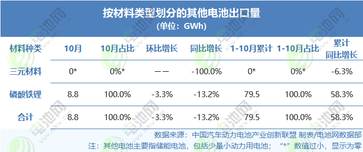 按照材料类型划分的其他电池出口量