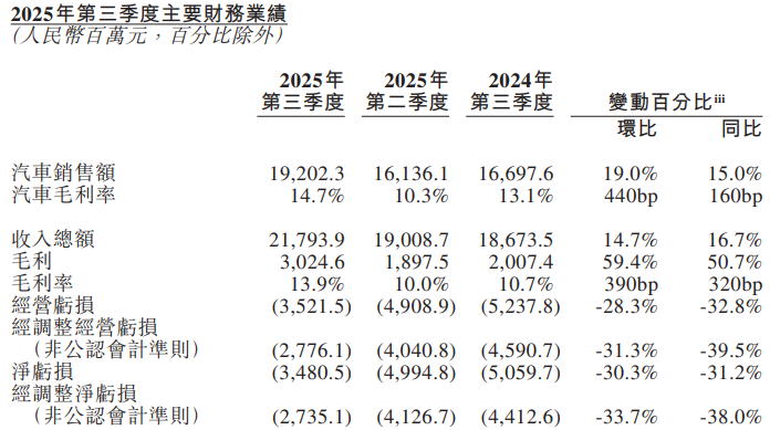 蔚来三季度净亏损收窄至34.8亿元 现金储备达367亿元
