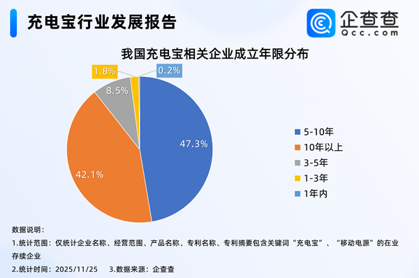 我国现存2.97万家充电宝相关企业 “史上最严”新规将落地