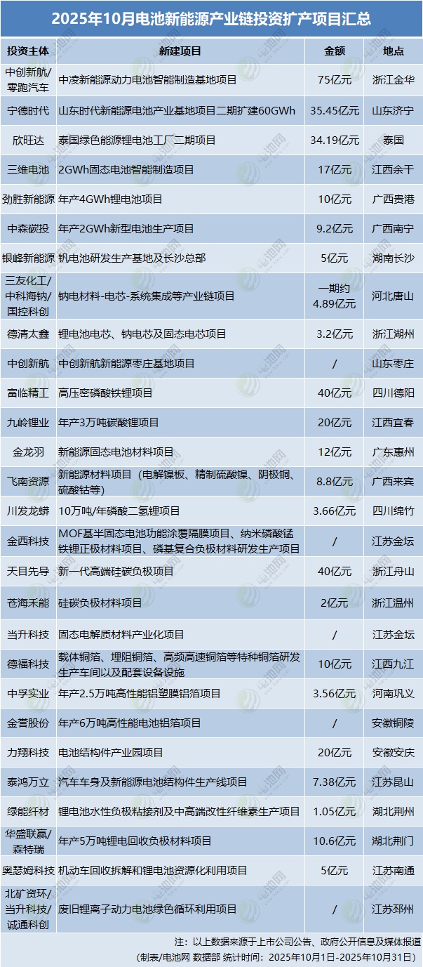 2025年10月电池新能源产业链投资扩产项目汇总