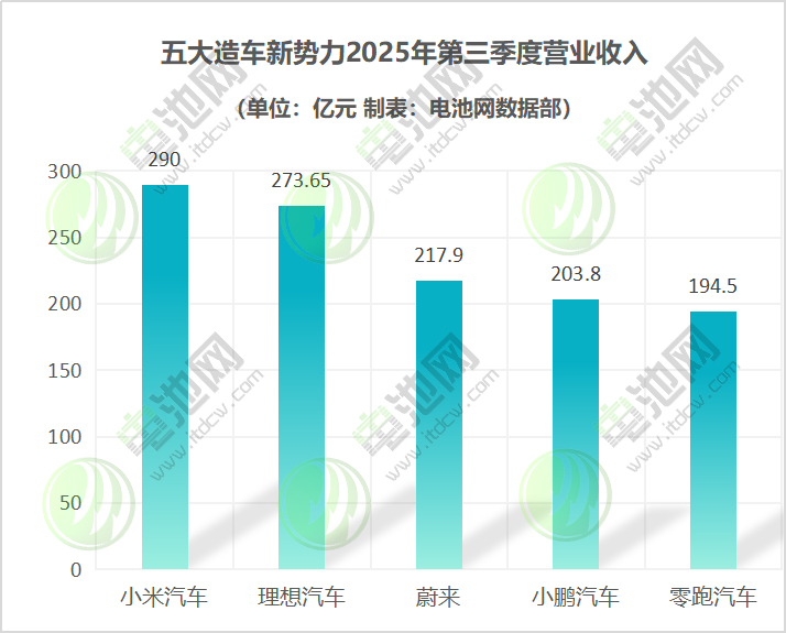 五大造车新势力2025年第三季度营业收入