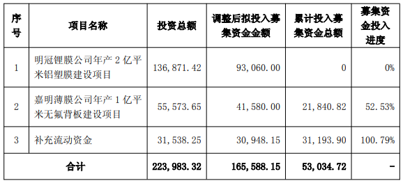 截至2025年11月26日,募集资金使用情况(单位:万元) 截至2025年11月26日,募集资金使用情况(单位:万元)