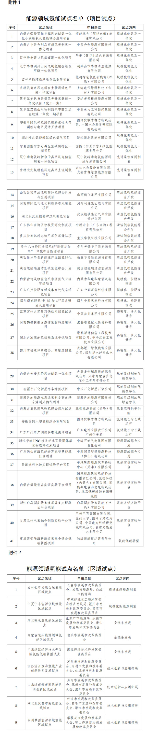 国家能源局公布首批能源领域氢能试点名单