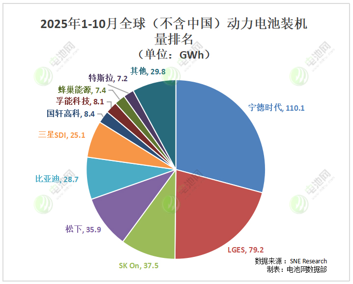海外动力电池装车量TOP10：多家企业排名互换 特斯拉排名下降