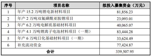 天赐材料2022年公开发行可转换公司债券募集资金投资项目及投资金额情况