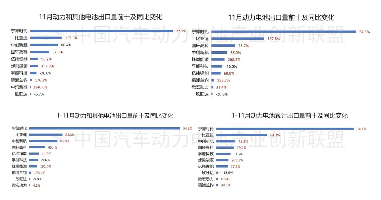 一企业同比暴增超31倍！动力和其他电池出口TOP10增速再分化