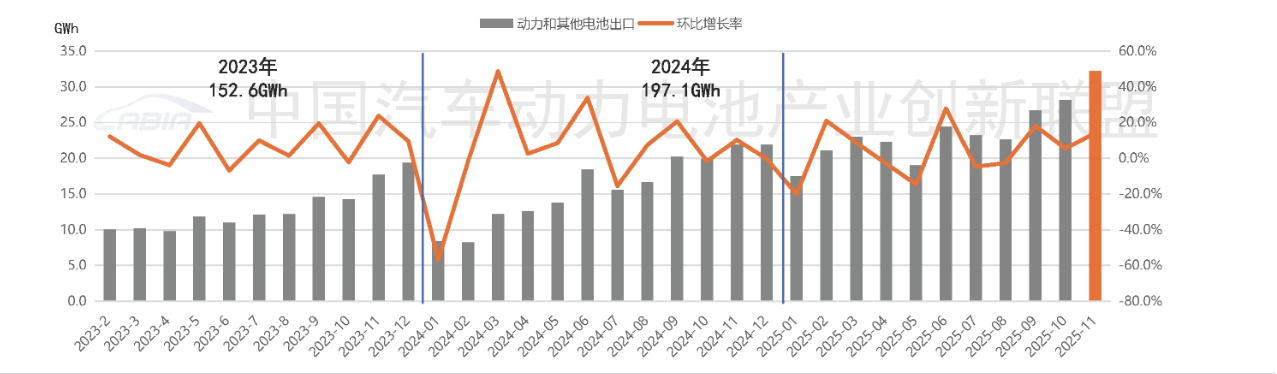 一企业同比暴增超31倍！动力和其他电池出口TOP10增速再分化