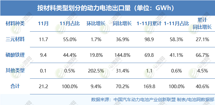 一企业同比暴增超31倍！动力和其他电池出口TOP10增速再分化