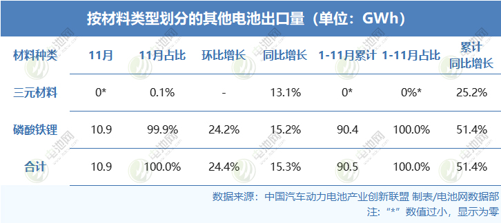 一企业同比暴增超31倍！动力和其他电池出口TOP10增速再分化