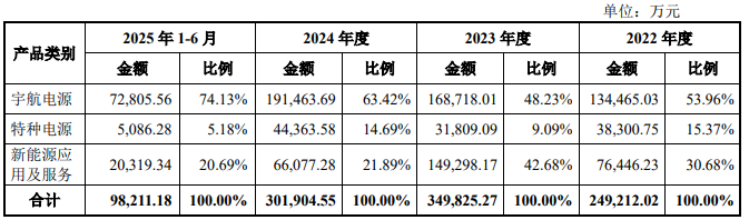 电科蓝天主营业务收入构成情况
