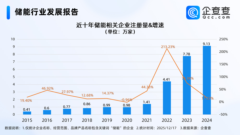 7.8GWh标杆项目并网!12月储能大单频现,年内10万新企涌入! 7.8GWh标杆项目并网!12月储能大单频现,年内10万新企涌入!