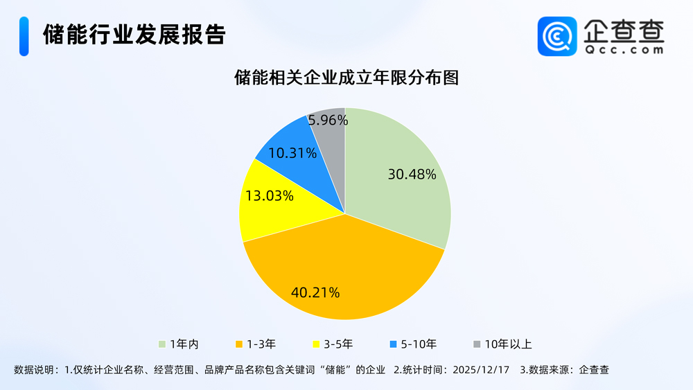 7.8GWh标杆项目并网!12月储能大单频现,年内10万新企涌入! 7.8GWh标杆项目并网!12月储能大单频现,年内10万新企涌入!