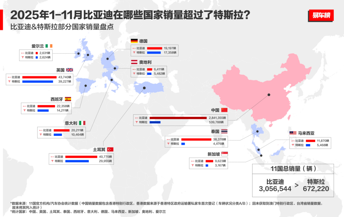 比亚迪前11月乘用车出口同比增逾3倍 多国销量超越特斯拉 比亚迪前11月乘用车出口同比增逾3倍 多国销量超越特斯拉