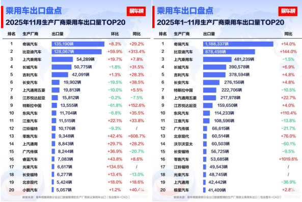 比亚迪前11月乘用车出口同比增逾3倍 多国销量超越特斯拉 比亚迪前11月乘用车出口同比增逾3倍 多国销量超越特斯拉