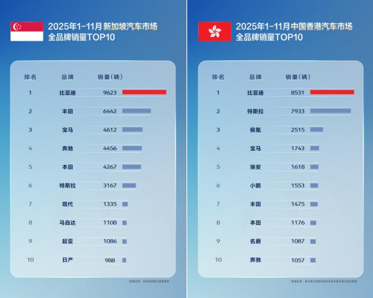 比亚迪前11月乘用车出口同比增逾3倍 多国销量超越特斯拉 比亚迪前11月乘用车出口同比增逾3倍 多国销量超越特斯拉