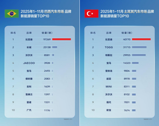 比亚迪前11月乘用车出口同比增逾3倍 多国销量超越特斯拉 比亚迪前11月乘用车出口同比增逾3倍 多国销量超越特斯拉