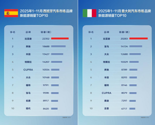 比亚迪前11月乘用车出口同比增逾3倍 多国销量超越特斯拉 比亚迪前11月乘用车出口同比增逾3倍 多国销量超越特斯拉