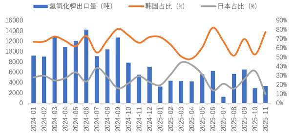 11月我国锂产品进出口