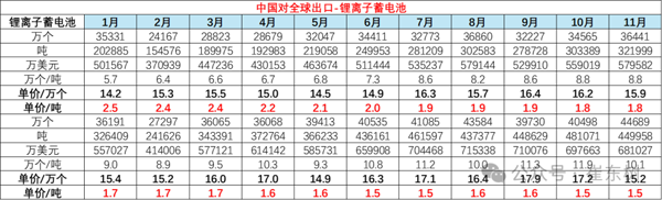 11月锂电池出口