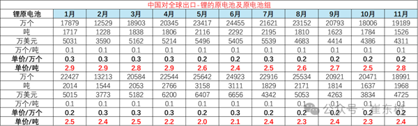 11月锂电池出口