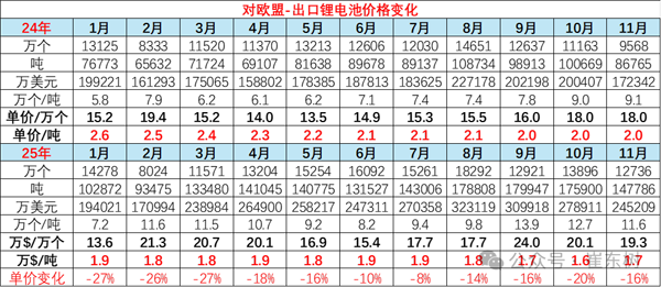 11月锂电池出口