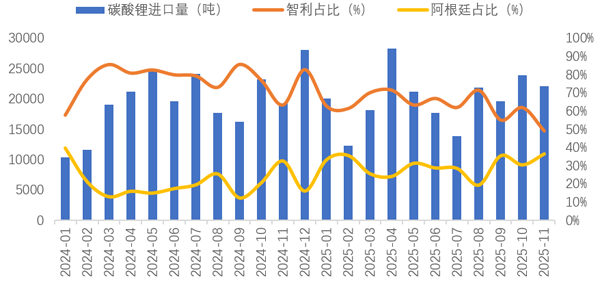 11月我国锂产品进出口