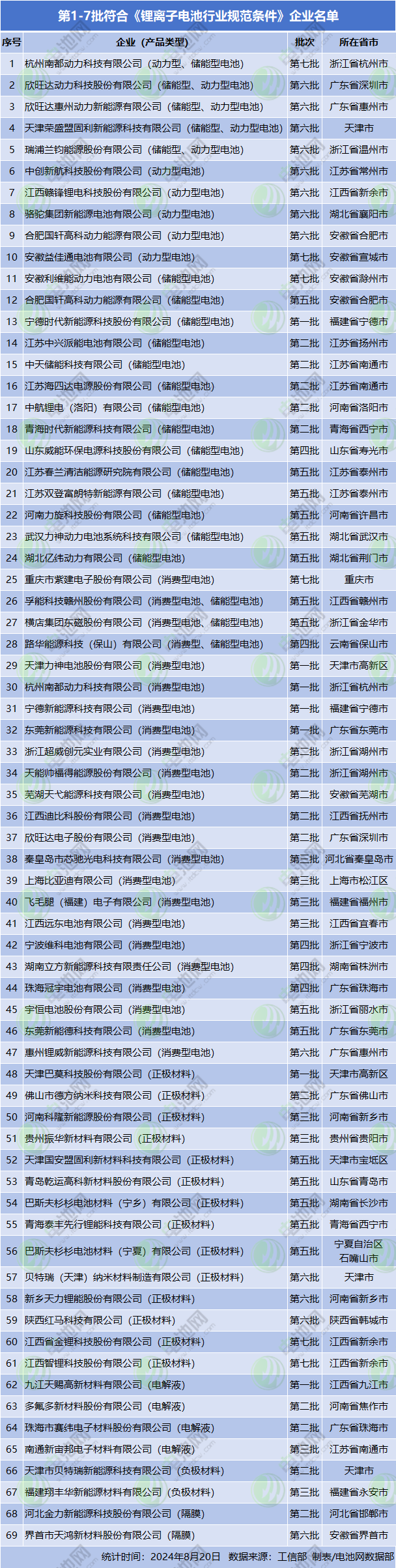 符合《锂离子电池行业规范条件》企业名单