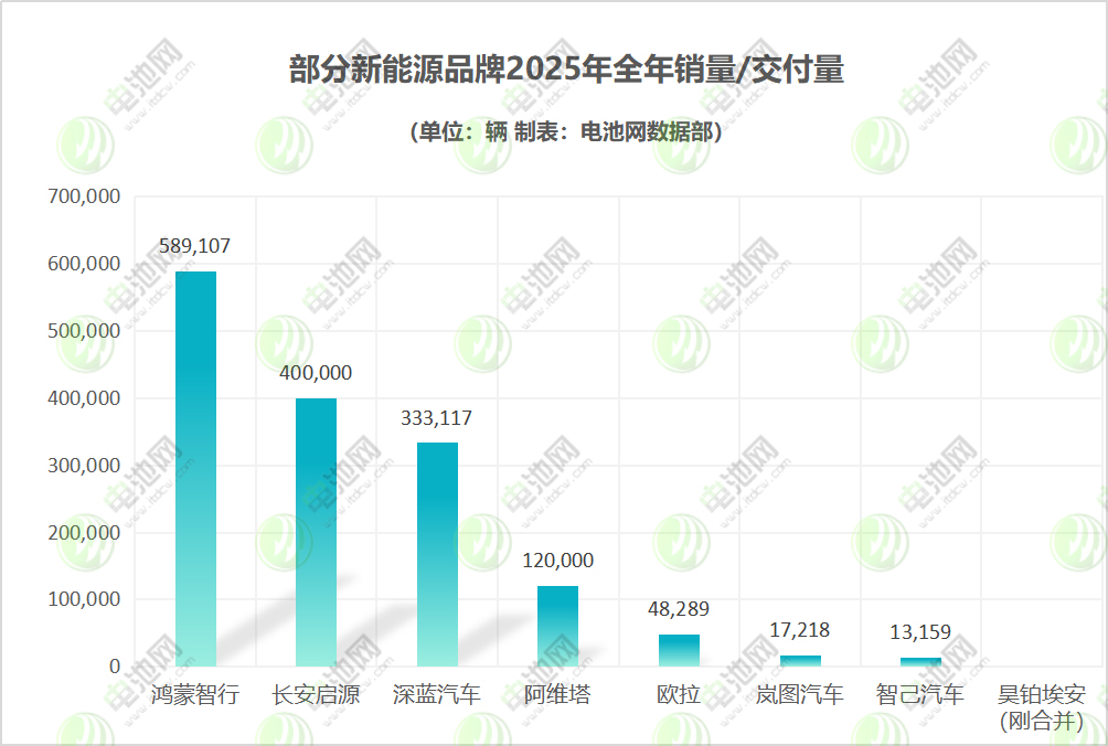 部分新能源品牌2025年全年销量/交付量