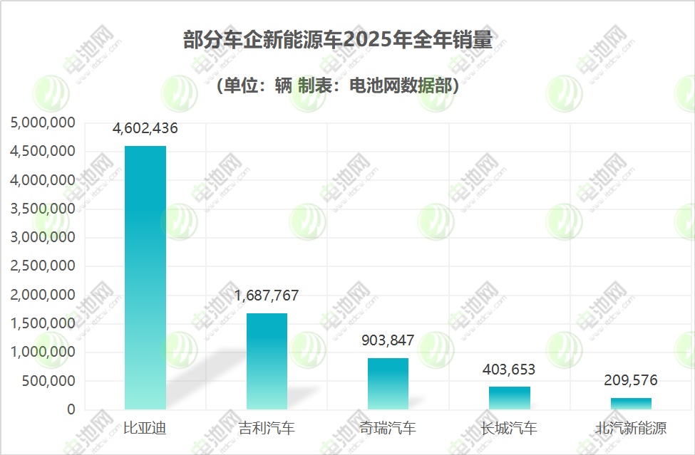 部分车企新能源车2025年全年销量
