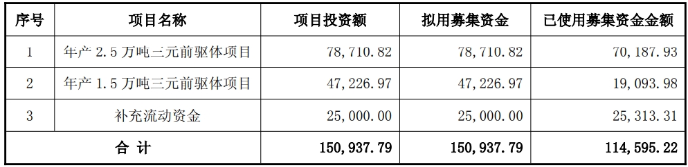 截至2025年11月30日已使用募集资金金额(单位:万元) 截至2025年11月30日已使用募集资金金额(单位:万元)