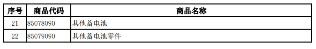 4月1日起电池增值税出口退税率下调至6% 2027年1月1日起取消