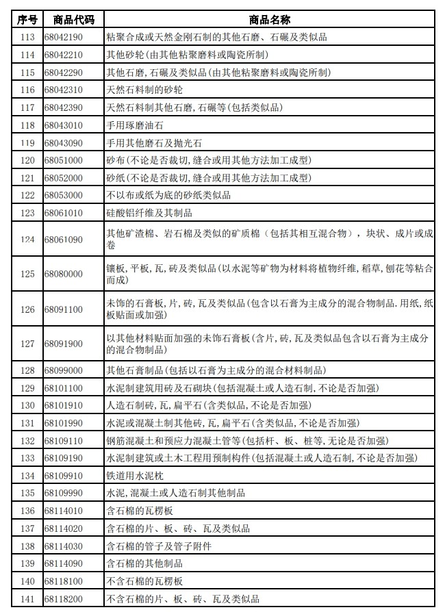 4月1日起电池增值税出口退税率下调至6% 2027年1月1日起取消