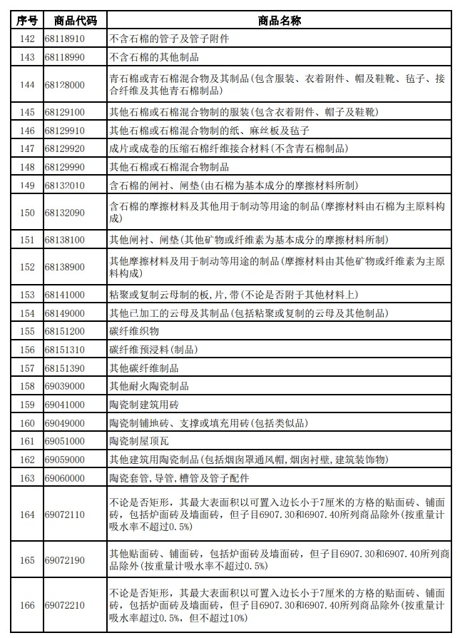 4月1日起电池增值税出口退税率下调至6% 2027年1月1日起取消