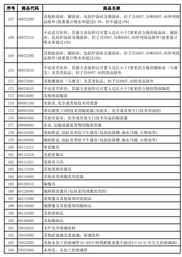 4月1日起电池增值税出口退税率下调至6% 2027年1月1日起取消