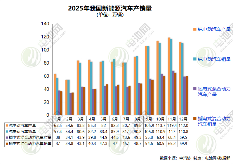 2025年我国新能源汽车产销量双破1600万辆!出口超261万辆 2025年我国新能源汽车产销量双破1600万辆!出口超261万辆