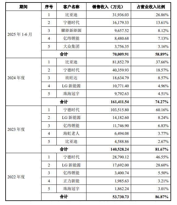 2022年、2023年、2024年以及2025年1-6月，理奇智能向前五名客户的销售情况