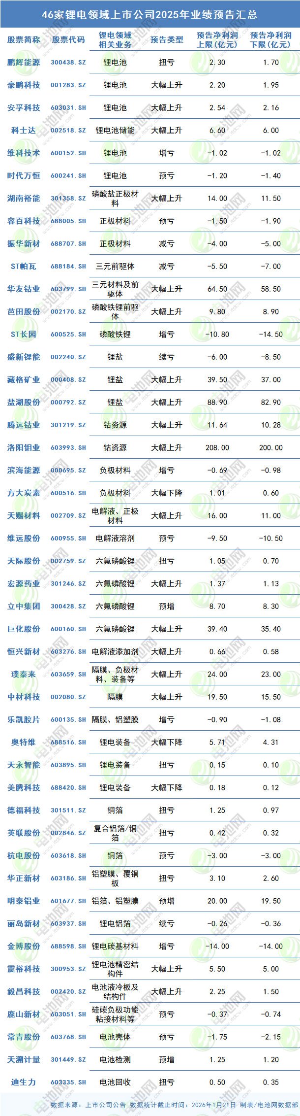 46家锂电领域上市公司2025年业绩预告汇总
