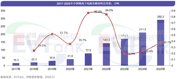 《中国锂离子电池负极材料行业发展白皮书(2026年)》 《中国锂离子电池负极材料行业发展白皮书(2026年)》