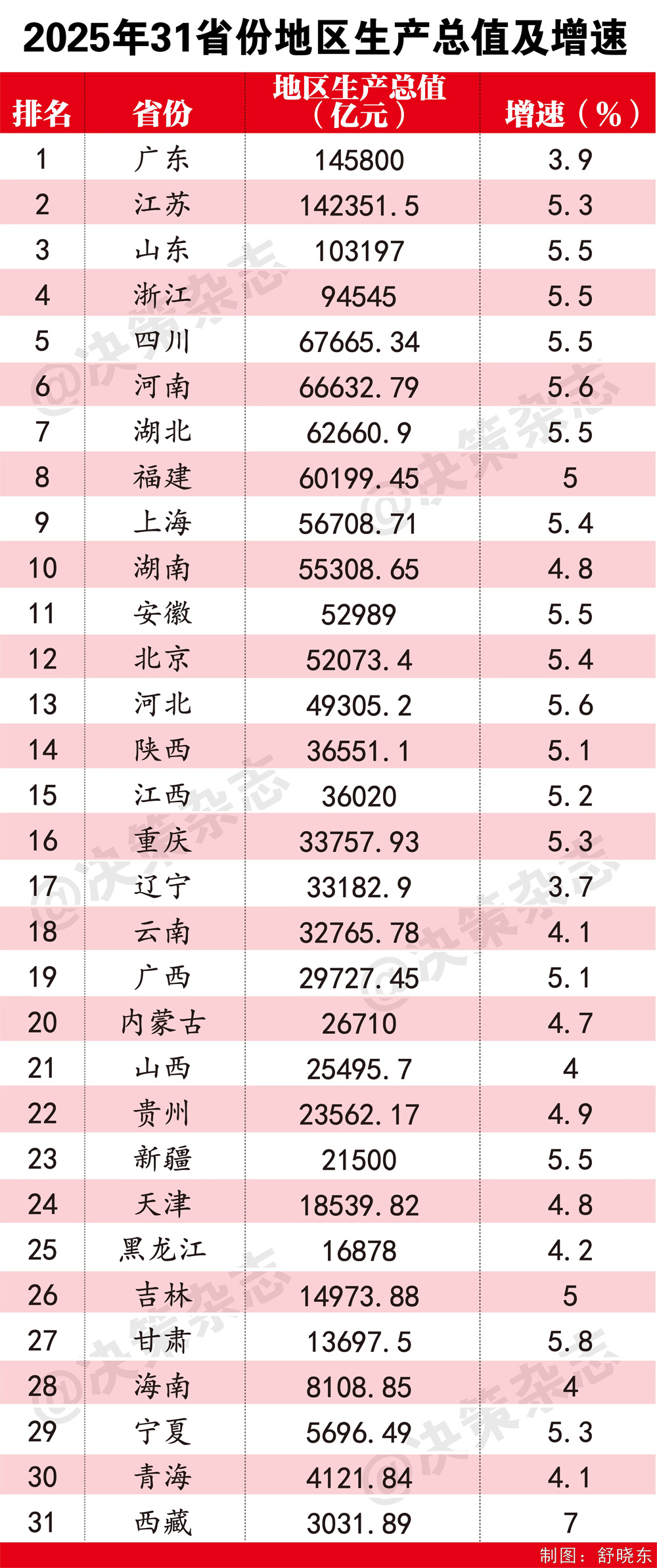 31省份2025年经济“全年报”