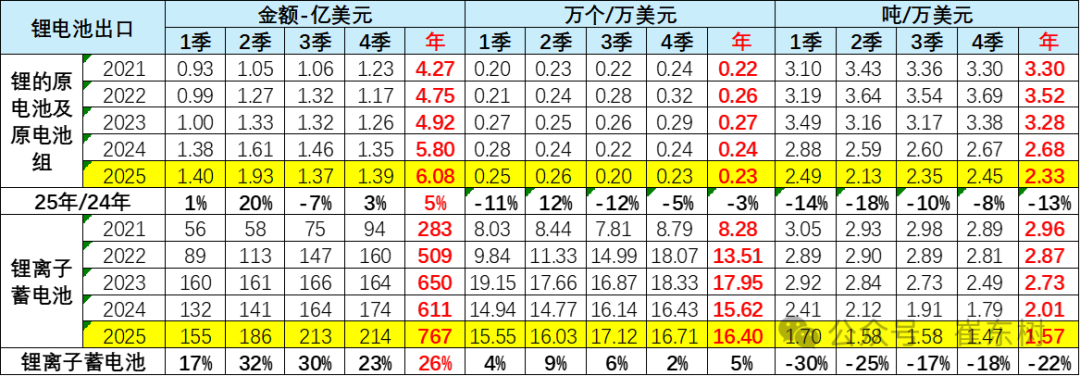2025年锂电池出口768亿美元 欧盟市场需求达40%左右