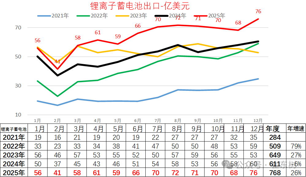 2025年锂电池出口768亿美元 欧盟市场需求达40%左右