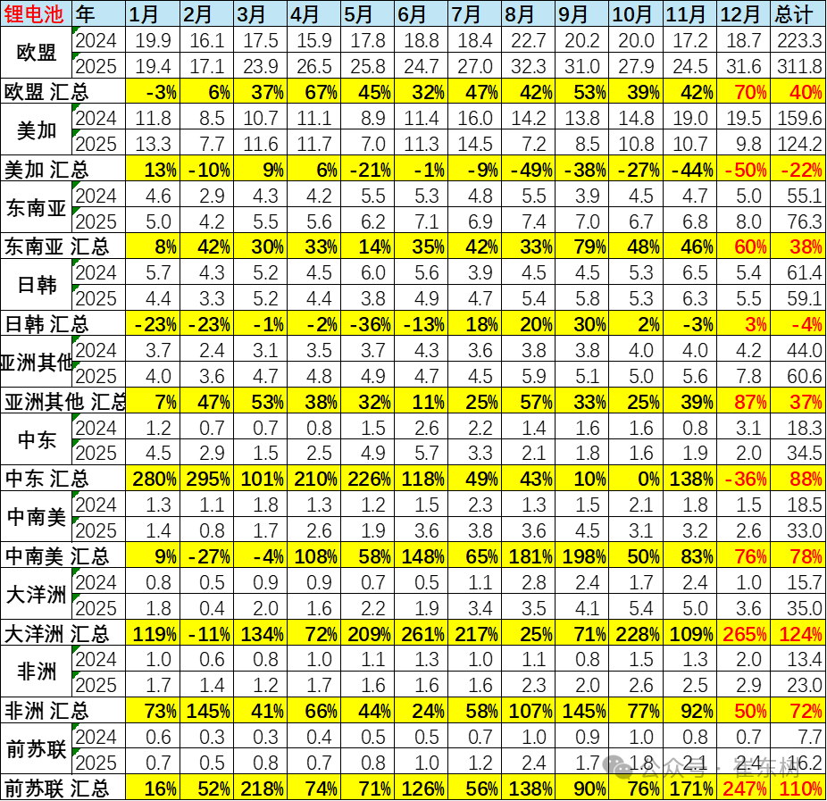 2025年锂电池出口768亿美元 欧盟市场需求达40%左右