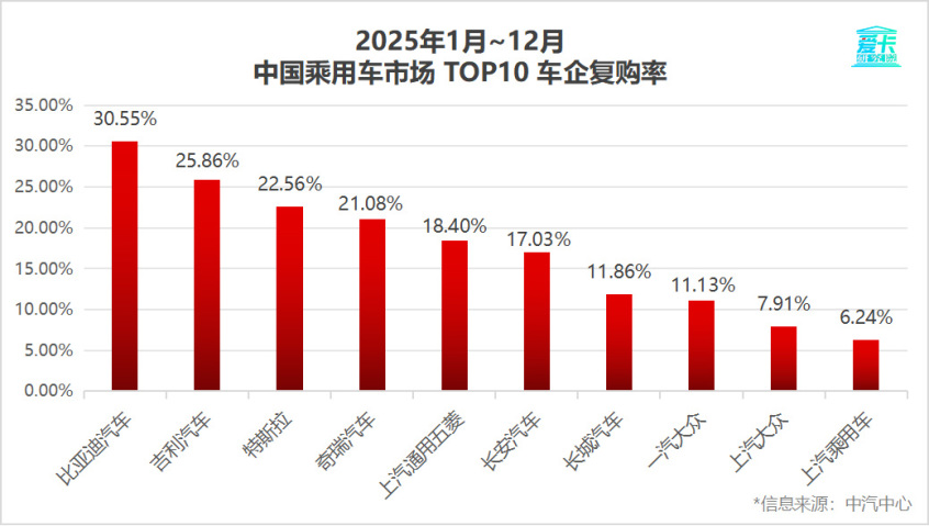 比亚迪30.55%复购率一骑绝尘 揭秘存量市场增长密码