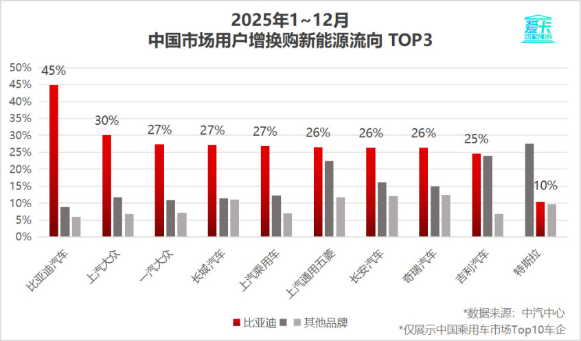 比亚迪30.55%复购率一骑绝尘 揭秘存量市场增长密码